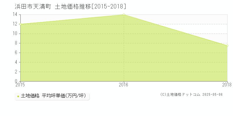 浜田市天満町の土地取引事例推移グラフ 