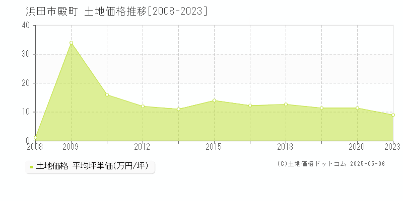 殿町(浜田市)の土地価格推移グラフ(坪単価)[2008-2023年]