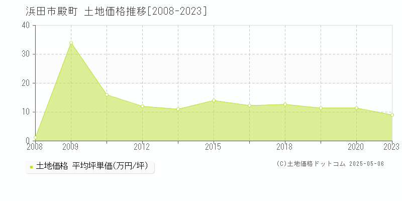 浜田市殿町の土地価格推移グラフ 