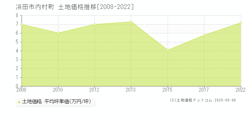 内村町(浜田市)の土地価格推移グラフ(坪単価)[2008-2022年]