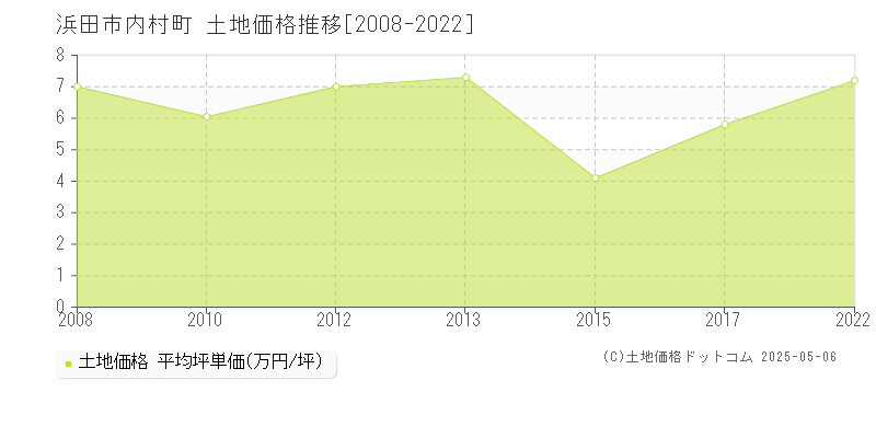 浜田市内村町の土地価格推移グラフ 