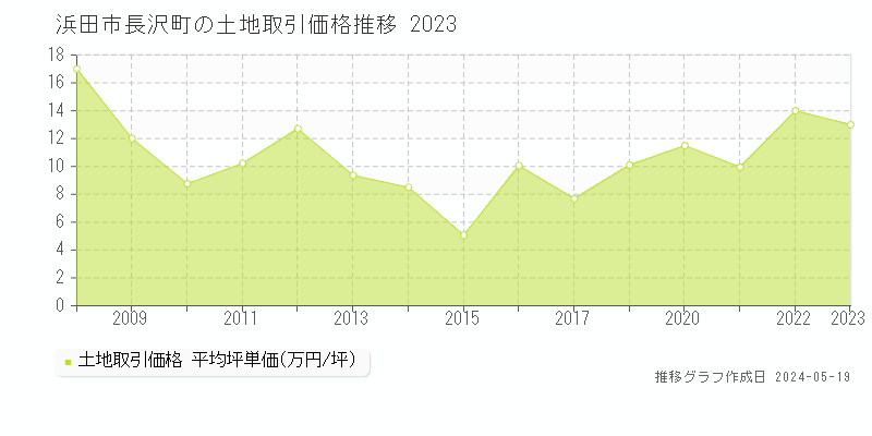 浜田市長沢町の土地価格推移グラフ 