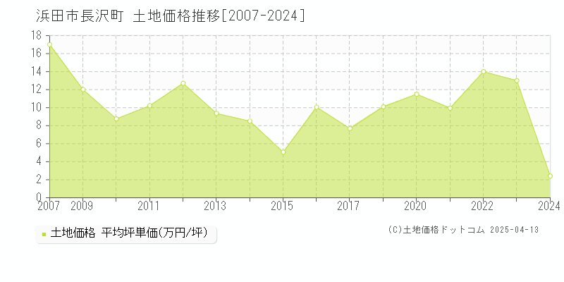 浜田市長沢町の土地価格推移グラフ 