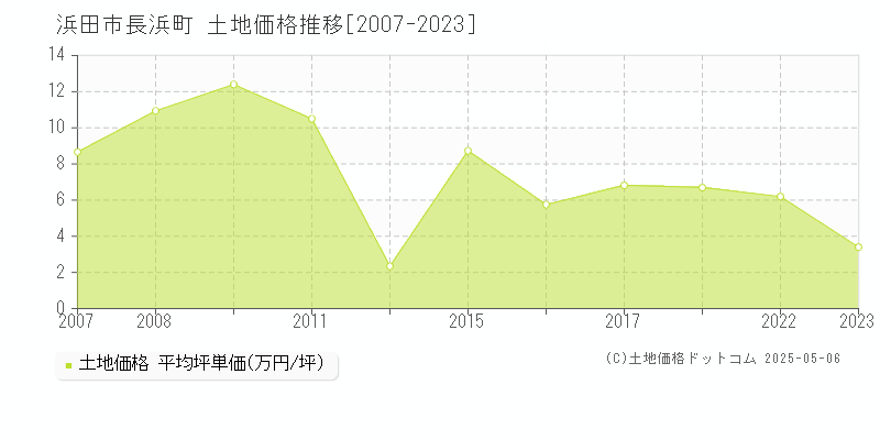 長浜町(浜田市)の土地価格推移グラフ(坪単価)[2007-2023年]
