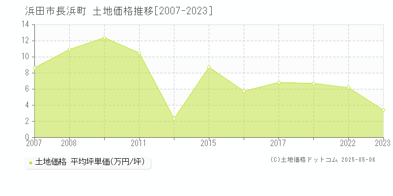 浜田市長浜町の土地価格推移グラフ 