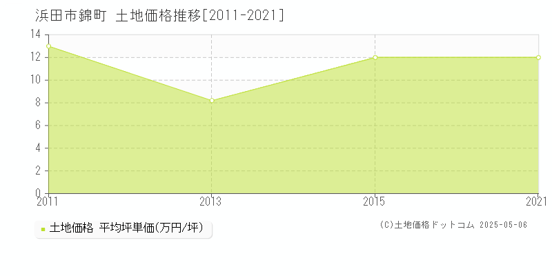 錦町(浜田市)の土地価格推移グラフ(坪単価)[2011-2021年]