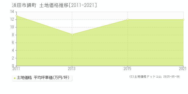 浜田市錦町の土地価格推移グラフ 