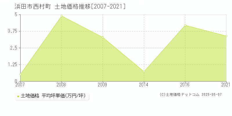 西村町(浜田市)の土地価格推移グラフ(坪単価)[2007-2021年]