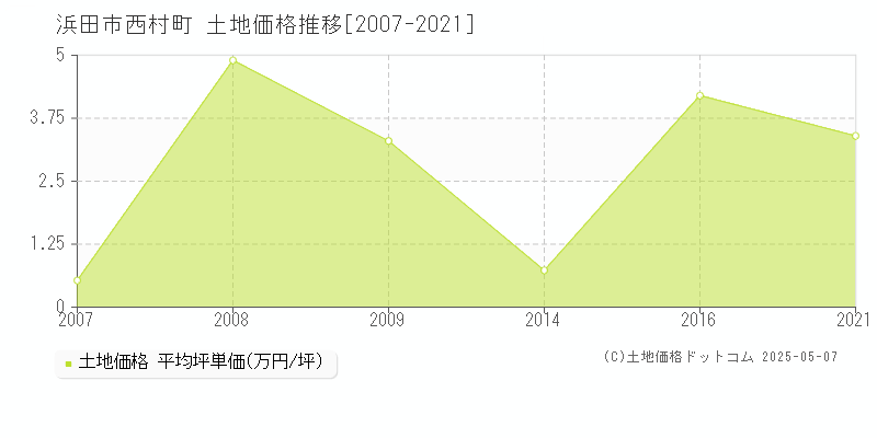 浜田市西村町の土地価格推移グラフ 