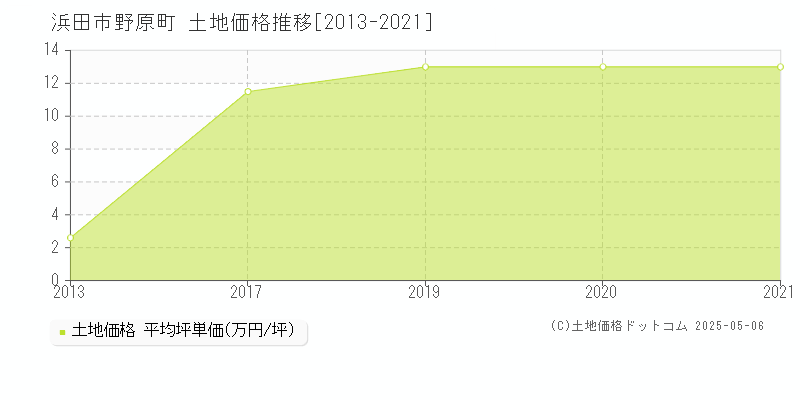 野原町(浜田市)の土地価格推移グラフ(坪単価)[2013-2021年]