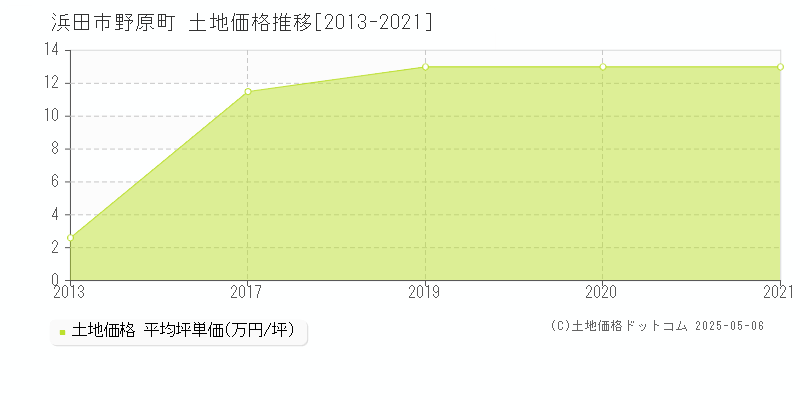 浜田市野原町の土地価格推移グラフ 