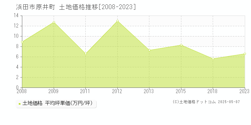 原井町(浜田市)の土地価格推移グラフ(坪単価)[2008-2023年]