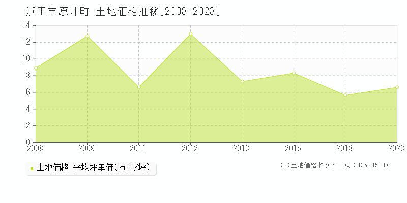 浜田市原井町の土地価格推移グラフ 