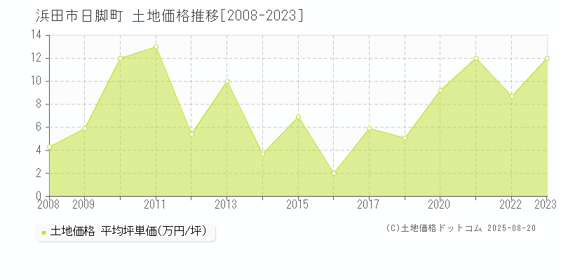 日脚町(浜田市)の土地価格推移グラフ(坪単価)[2008-2023年]