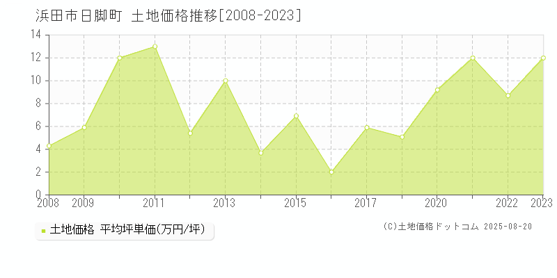 浜田市日脚町の土地取引事例推移グラフ 