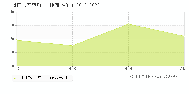 琵琶町(浜田市)の土地価格推移グラフ(坪単価)[2013-2022年]