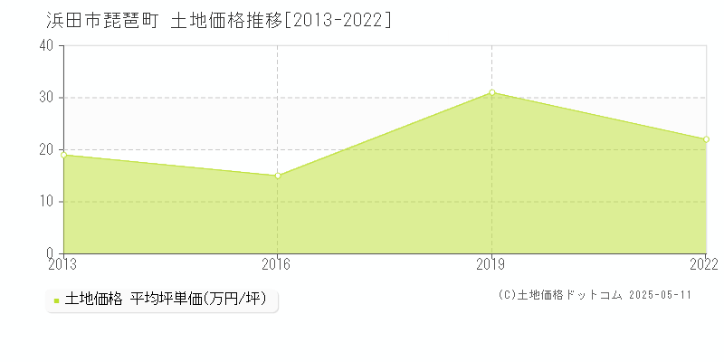 浜田市琵琶町の土地価格推移グラフ 