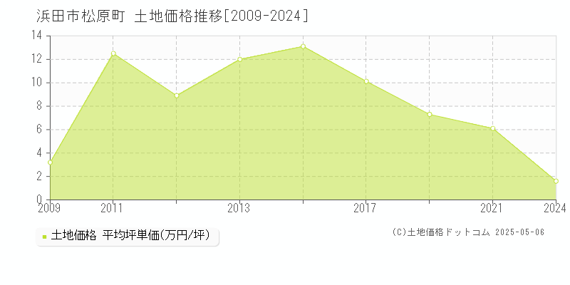 松原町(浜田市)の土地価格推移グラフ(坪単価)[2009-2024年]