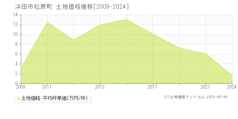 浜田市松原町の土地価格推移グラフ 