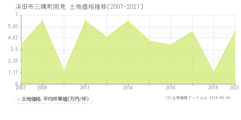 三隅町岡見(浜田市)の土地価格推移グラフ(坪単価)[2007-2021年]
