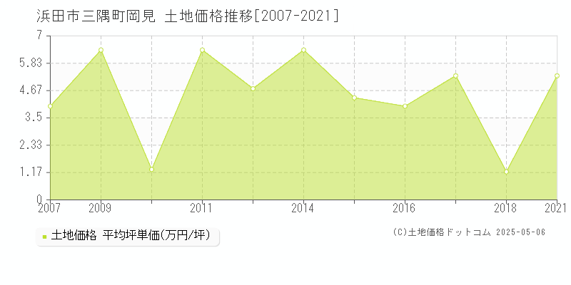 浜田市三隅町岡見の土地価格推移グラフ 