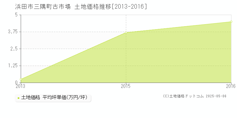 三隅町古市場(浜田市)の土地価格推移グラフ(坪単価)[2013-2016年]