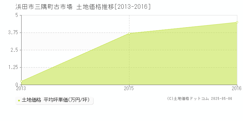 浜田市三隅町古市場の土地価格推移グラフ 