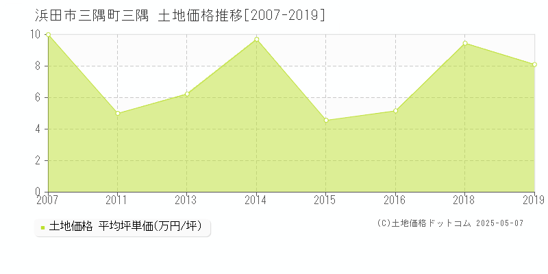 三隅町三隅(浜田市)の土地価格推移グラフ(坪単価)[2007-2019年]
