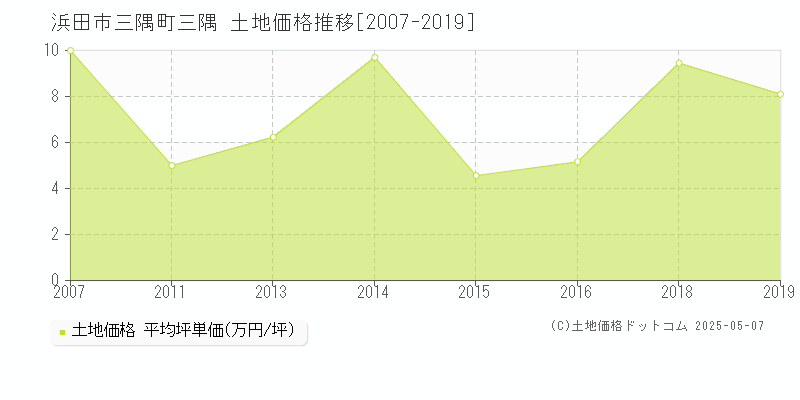 浜田市三隅町三隅の土地価格推移グラフ 