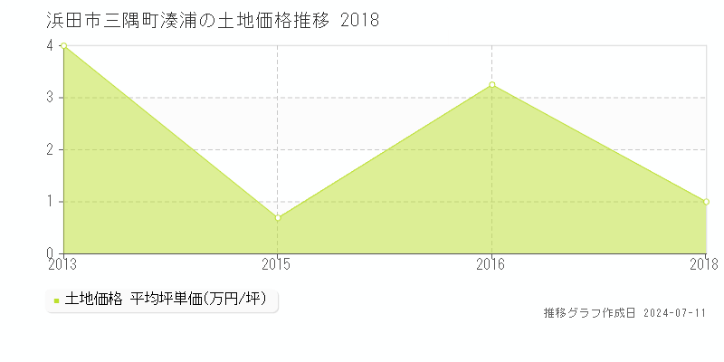 浜田市三隅町湊浦の土地価格推移グラフ 
