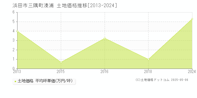 三隅町湊浦(浜田市)の土地価格推移グラフ(坪単価)[2013-2024年]