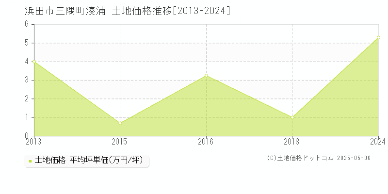 浜田市三隅町湊浦の土地価格推移グラフ 