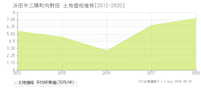 三隅町向野田(浜田市)の土地価格推移グラフ(坪単価)[2012-2020年]