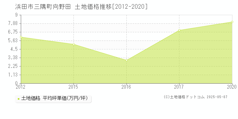 浜田市三隅町向野田の土地価格推移グラフ 