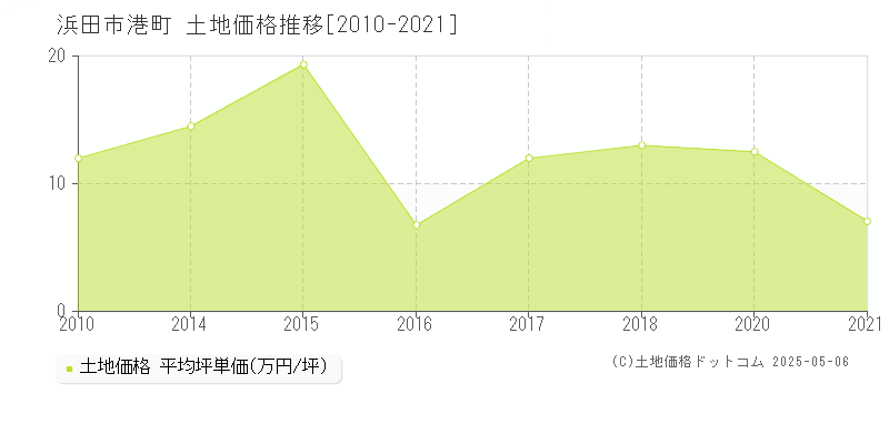 港町(浜田市)の土地価格推移グラフ(坪単価)[2010-2021年]