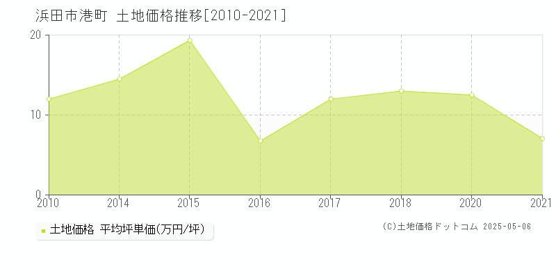 浜田市港町の土地価格推移グラフ 