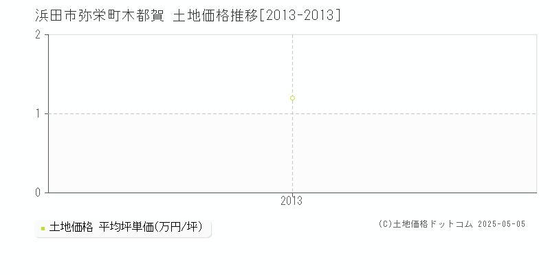 弥栄町木都賀(浜田市)の土地価格推移グラフ(坪単価)[2013-2013年]
