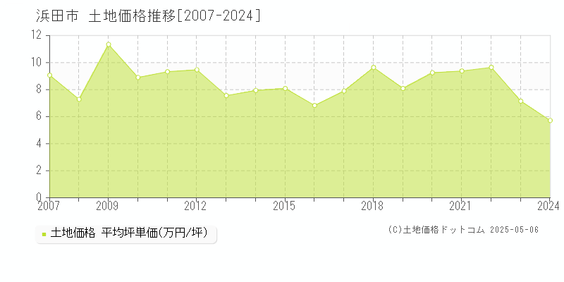 全域(浜田市)の土地価格推移グラフ(坪単価)[2007-2024年]