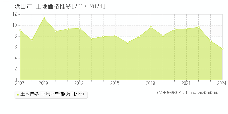 浜田市の土地取引価格推移グラフ 