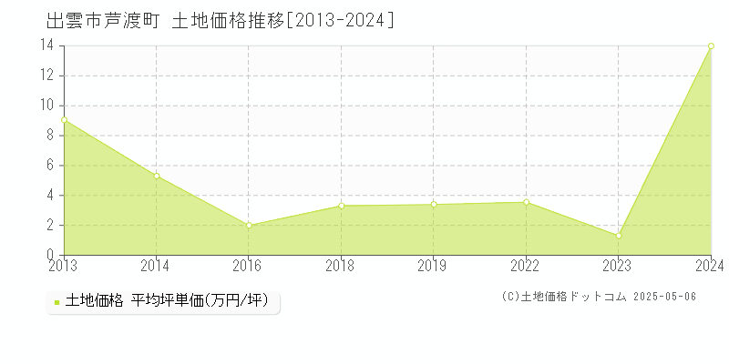 芦渡町(出雲市)の土地価格推移グラフ(坪単価)[2013-2024年]