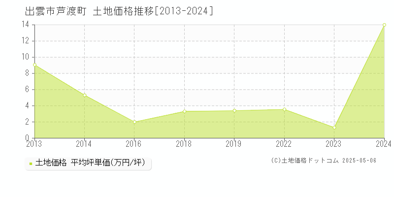 出雲市芦渡町の土地価格推移グラフ 