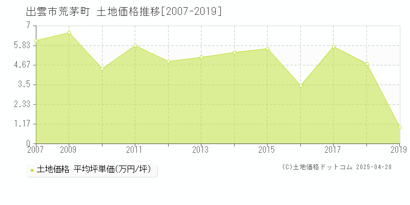 出雲市荒茅町の土地価格推移グラフ 