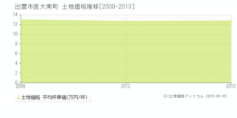 医大南町(出雲市)の土地価格推移グラフ(坪単価)[2009-2013年]