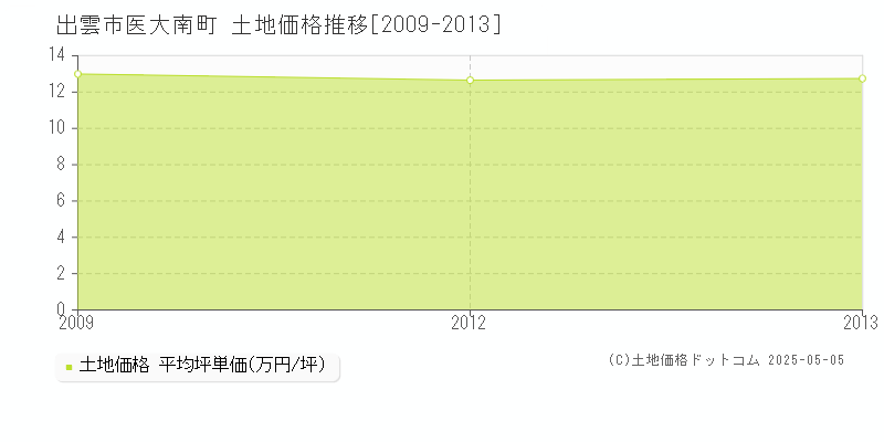 出雲市医大南町の土地取引価格推移グラフ 