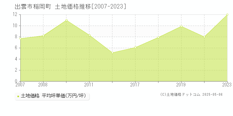 稲岡町(出雲市)の土地価格推移グラフ(坪単価)[2007-2023年]