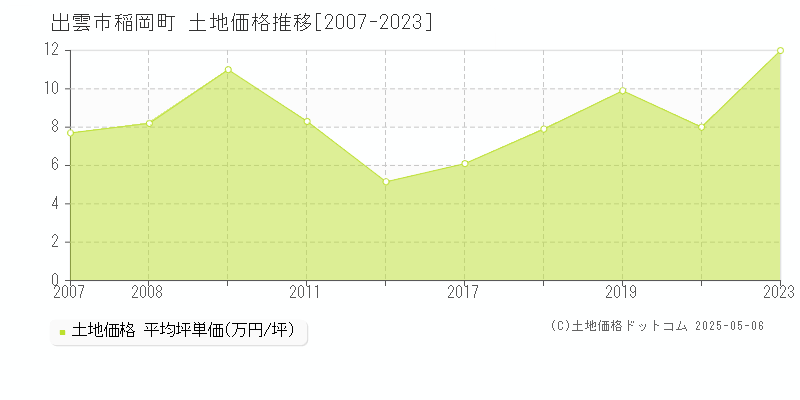 出雲市稲岡町の土地価格推移グラフ 