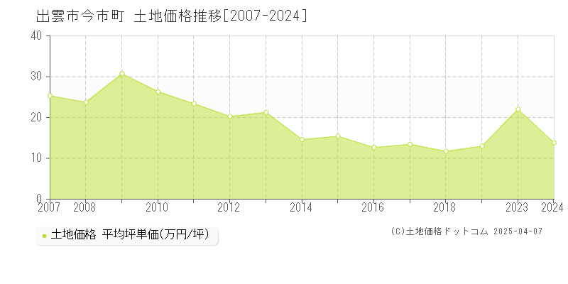 出雲市今市町の土地価格推移グラフ 