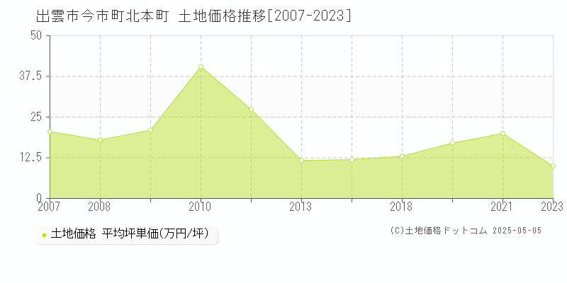 今市町北本町(出雲市)の土地価格推移グラフ(坪単価)[2007-2023年]