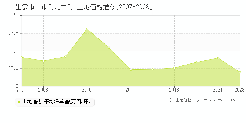 出雲市今市町北本町の土地価格推移グラフ 