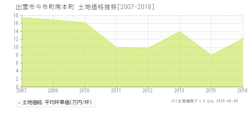 出雲市今市町南本町の土地価格推移グラフ 